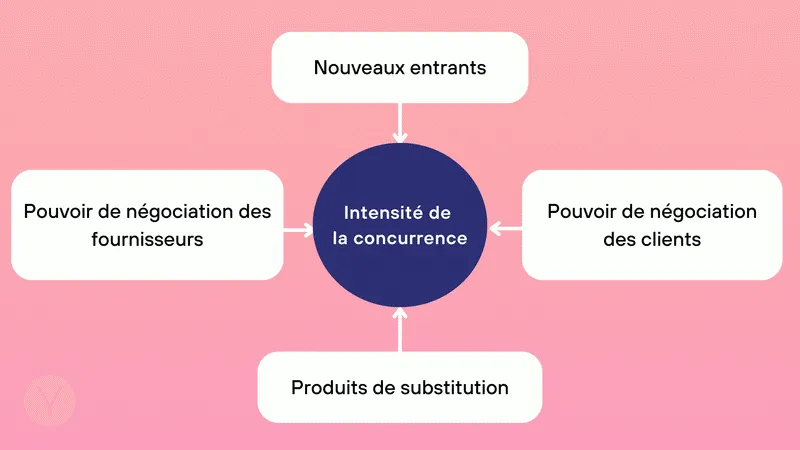 Illustration des 5 forces de porter, outil clé en matrices marketing