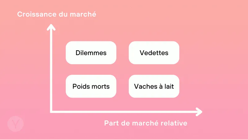 Illustration de la matrice BCG, outil clé en matrices marketing