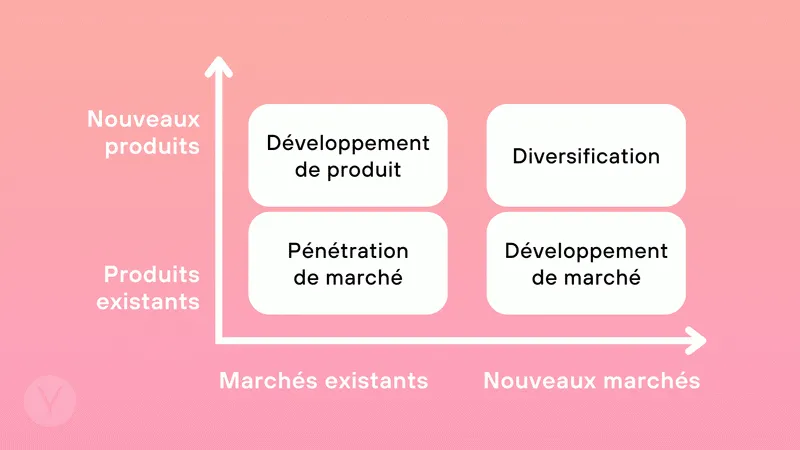 Illustration de la d’Igor Ansoff, outil clé en matrices marketing