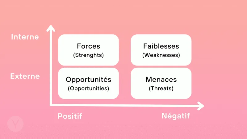 Exemple d'analyse SWOT, l'une des matrices marketing les plus utilisées